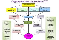 Руководство муниципальным бюджетным дошкольным образовательным учреждением Пышминского муниципального округа Свердловской области"Родинский детский сад" осуществляет заведующий Копытова Елена Яковлевна. К компетенции заведующего относятся вопросы осуществления текущего руководства деятельностью учреждения.
Структура органов управления МБДОУ ПМО СО"Родинский детский сад".
Формами самоуправления Учреждения являются:
Педагогический совет.
Общее собрание трудового коллектива .
Родительский комитет.